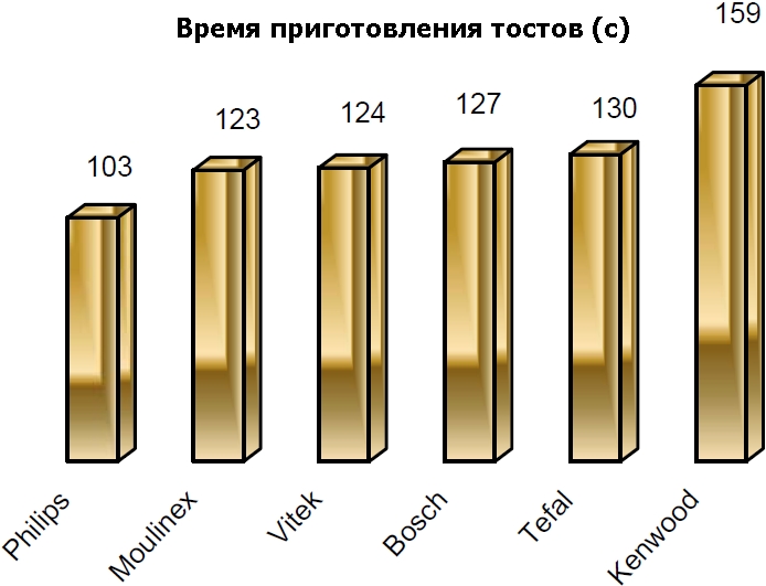 время приготовления тостов (с).JPG